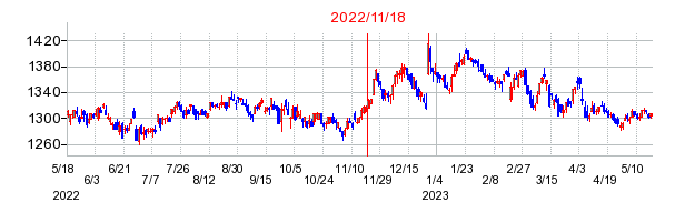2022年11月18日 10:12前後のの株価チャート
